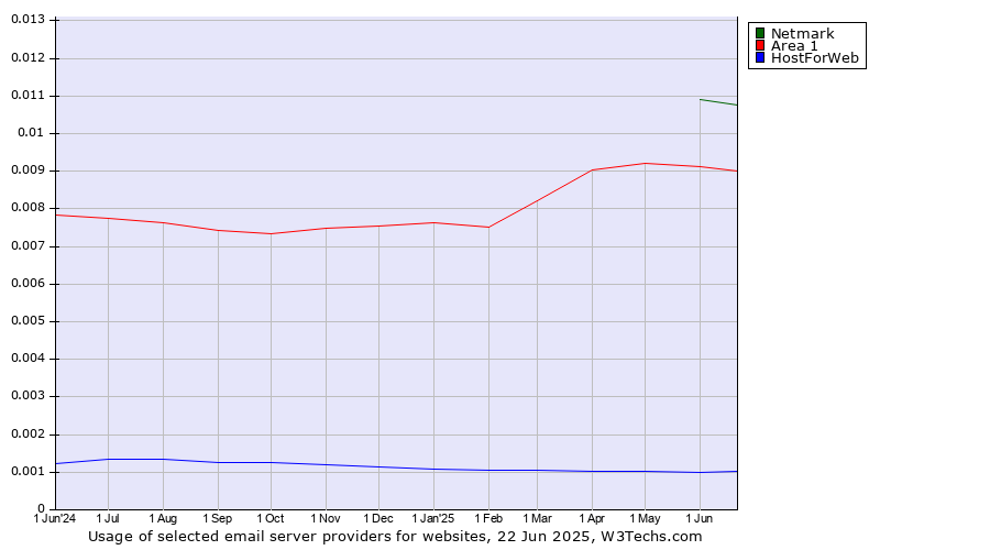 Historical trends in the usage of Netmark vs. Area 1 vs. HostForWeb