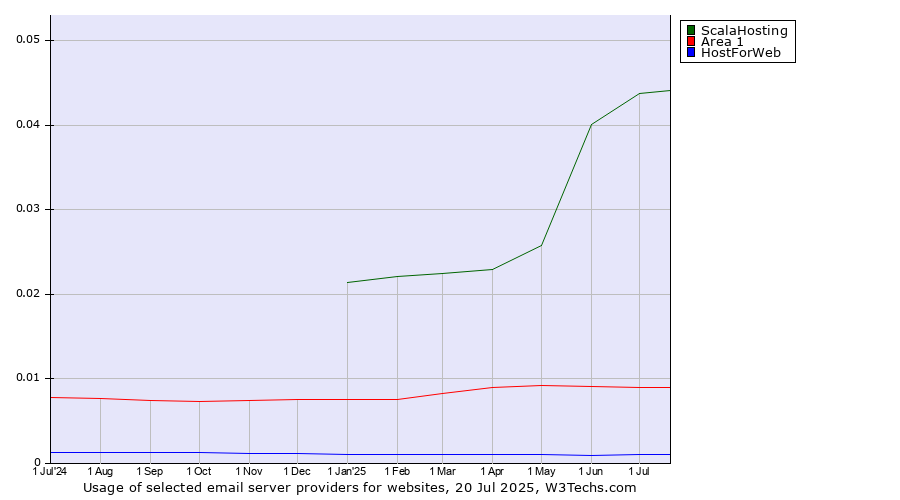 Historical trends in the usage of ScalaHosting vs. Area 1 vs. HostForWeb