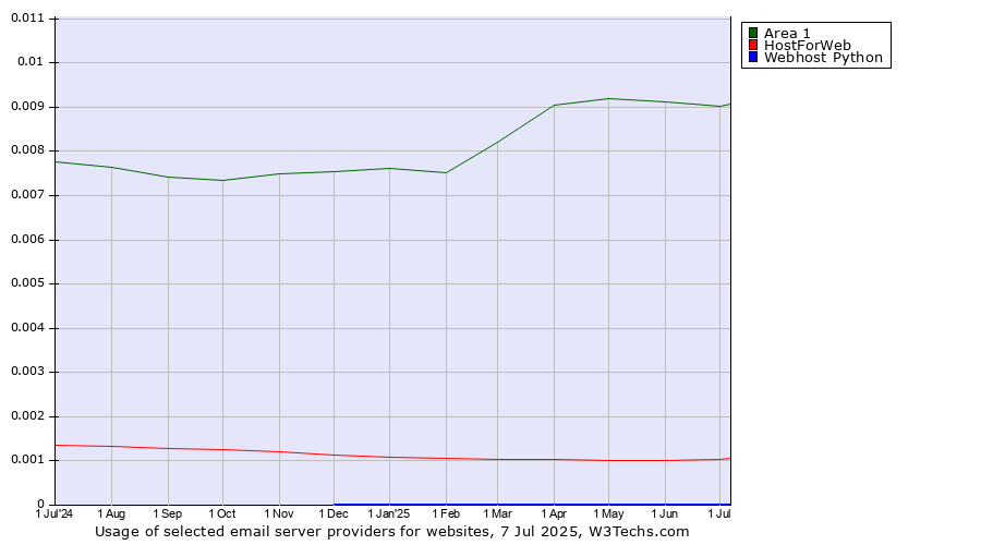 Historical trends in the usage of Area 1 vs. HostForWeb vs. Webhost Python