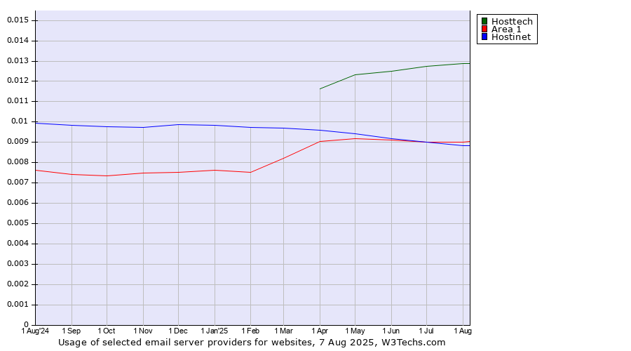 Historical trends in the usage of Hosttech vs. Hostinet vs. Area 1