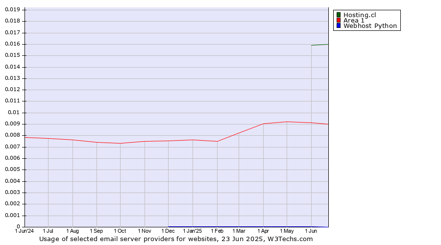 Historical trends in the usage of Hosting.cl vs. Area 1 vs. Webhost Python