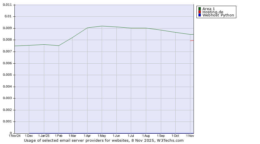 Historical trends in the usage of Area 1 vs. Hosting.de vs. Webhost Python