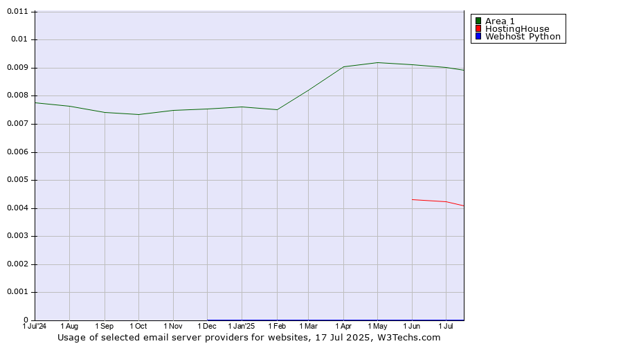 Historical trends in the usage of Area 1 vs. HostingHouse vs. Webhost Python