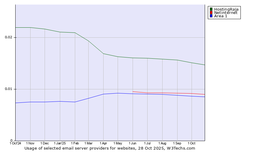 Historical trends in the usage of HostingRaja vs. Netinternet vs. Area 1