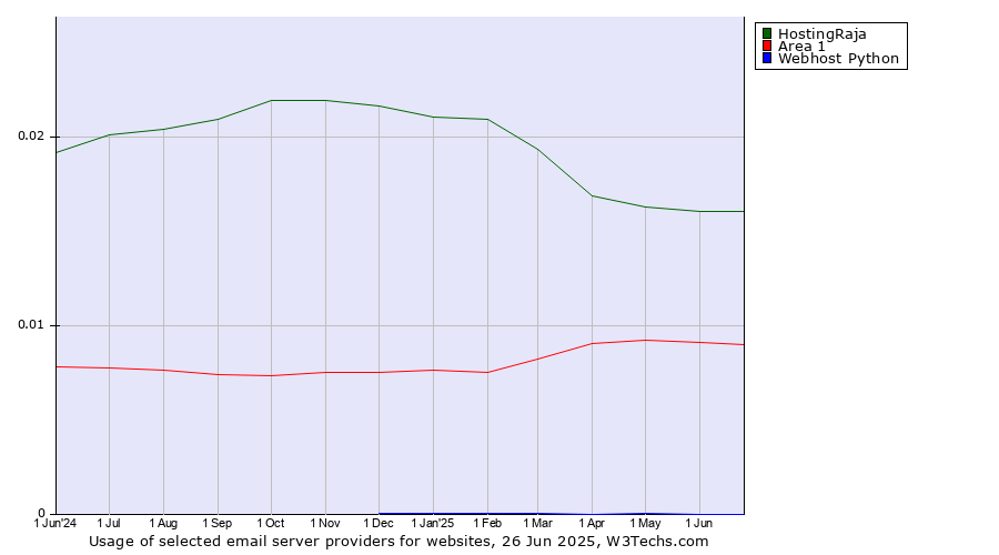 Historical trends in the usage of HostingRaja vs. Area 1 vs. Webhost Python