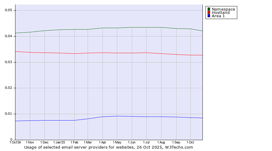 Historical trends in the usage of Namespace vs. Hostland vs. Area 1