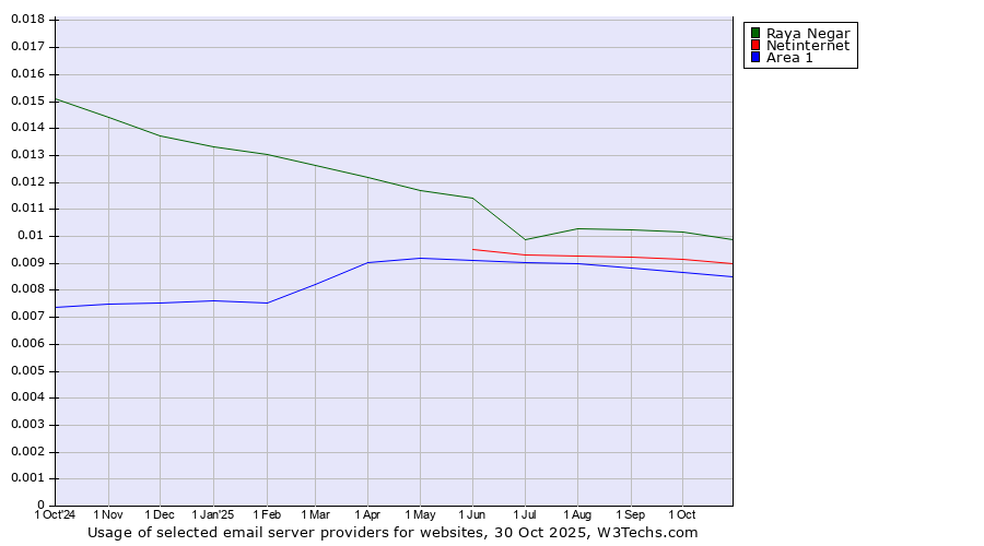 Historical trends in the usage of Raya Negar vs. Netinternet vs. Area 1