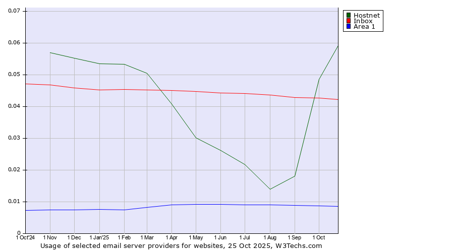 Historical trends in the usage of Hostnet vs. Inbox vs. Area 1