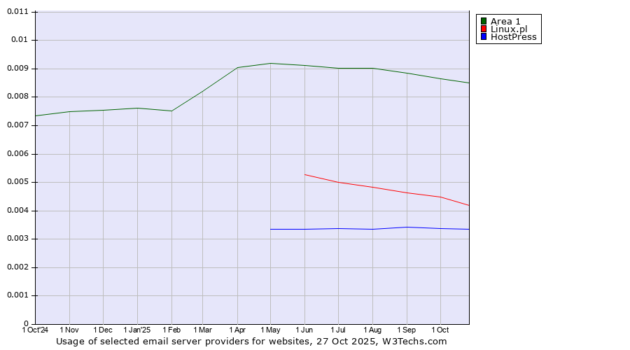 Historical trends in the usage of Area 1 vs. Linux.pl vs. HostPress