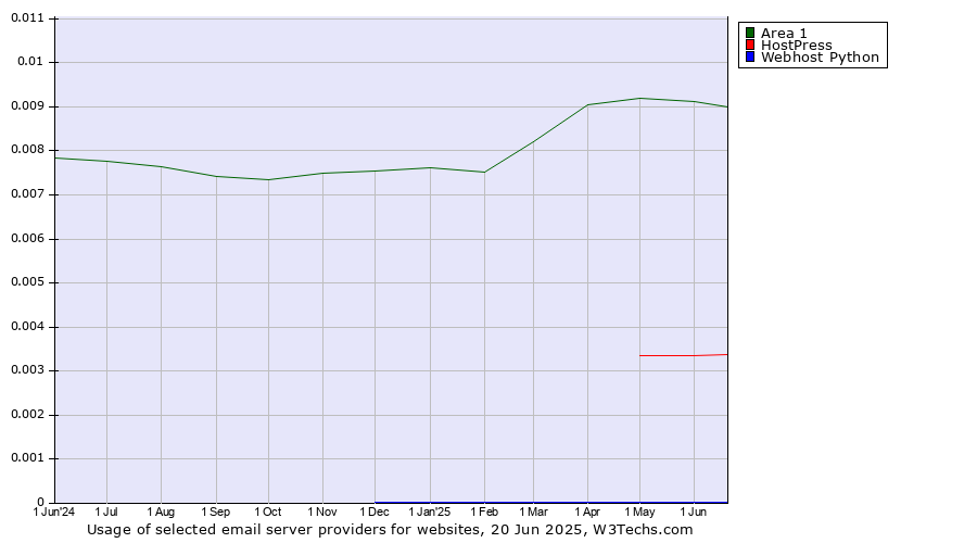 Historical trends in the usage of Area 1 vs. HostPress vs. Webhost Python