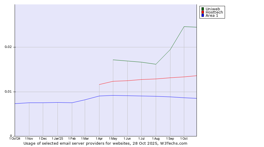 Historical trends in the usage of Uniweb vs. Hosttech vs. Area 1