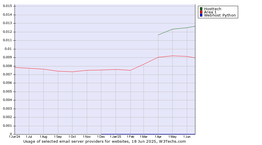 Historical trends in the usage of Hosttech vs. Area 1 vs. Webhost Python