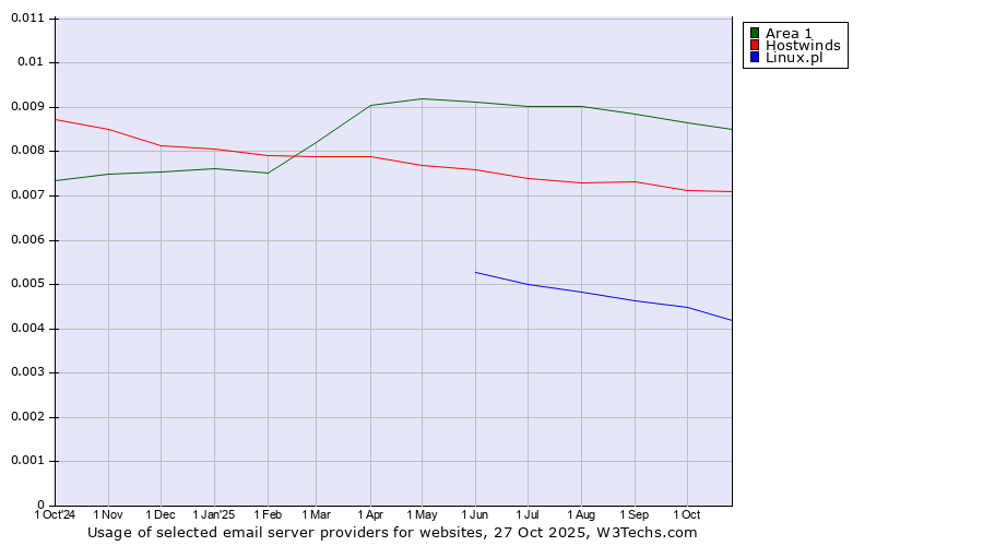 Historical trends in the usage of Area 1 vs. Hostwinds vs. Linux.pl