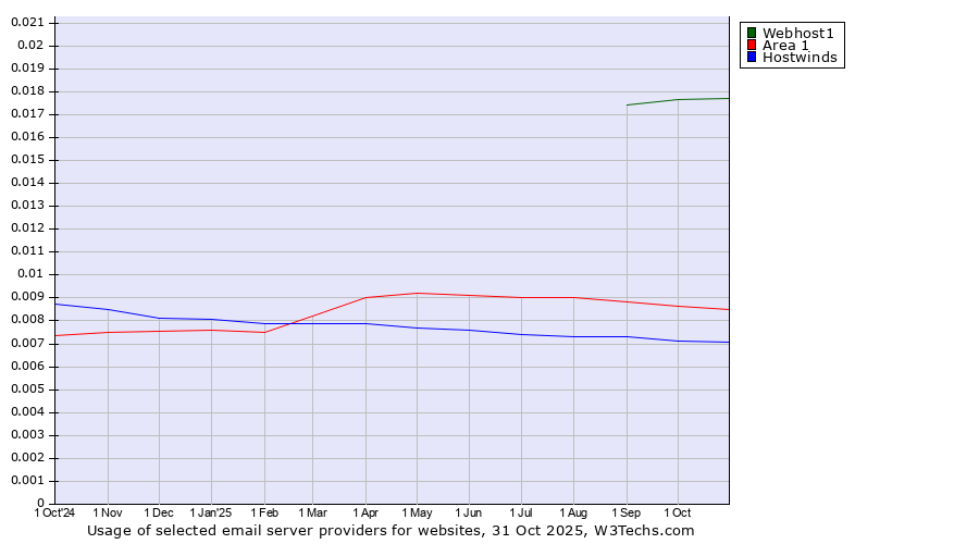 Historical trends in the usage of Webhost1 vs. Area 1 vs. Hostwinds