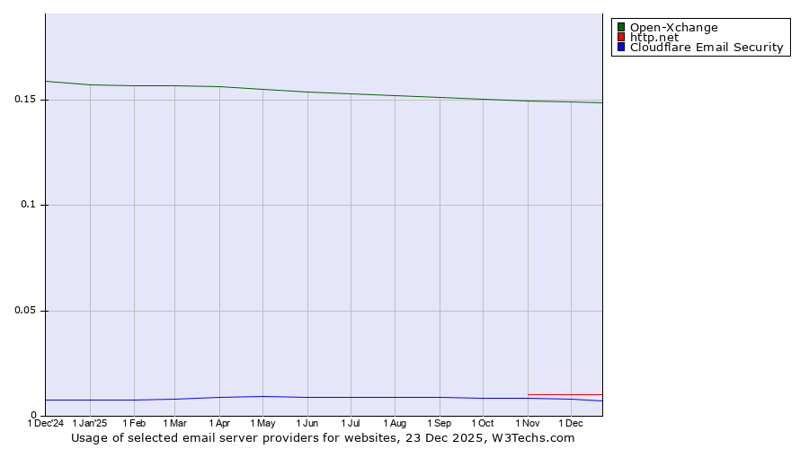 Historical trends in the usage of Open-Xchange vs. http.net vs. Cloudflare Email Security