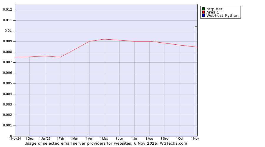 Historical trends in the usage of http.net vs. Area 1 vs. Webhost Python