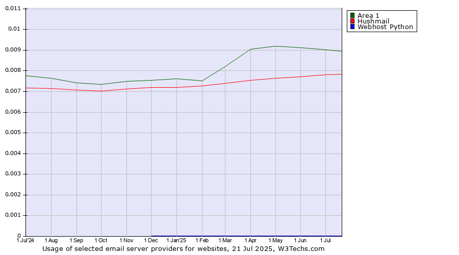 Historical trends in the usage of Area 1 vs. Hushmail vs. Webhost Python