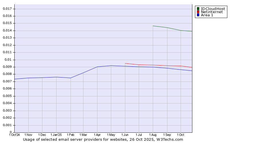 Historical trends in the usage of IDCloudHost vs. Netinternet vs. Area 1