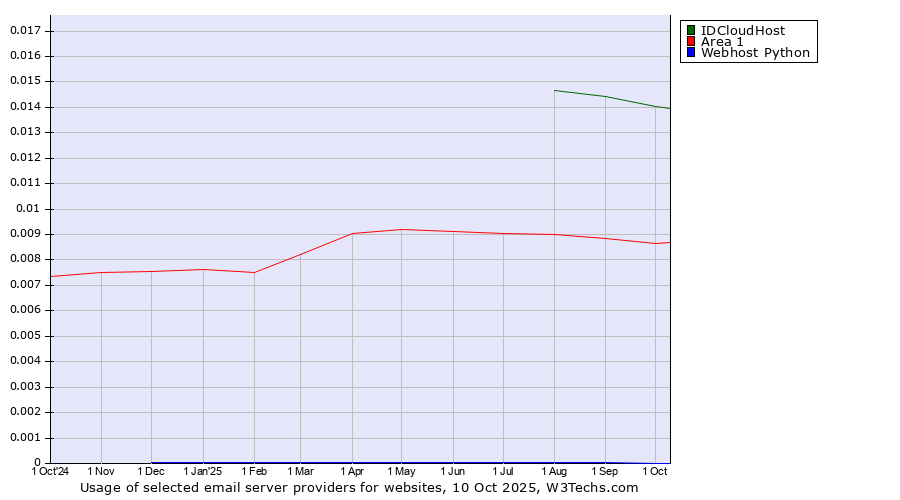 Historical trends in the usage of IDCloudHost vs. Area 1 vs. Webhost Python
