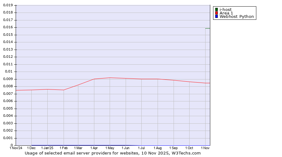 Historical trends in the usage of i-host vs. Area 1 vs. Webhost Python