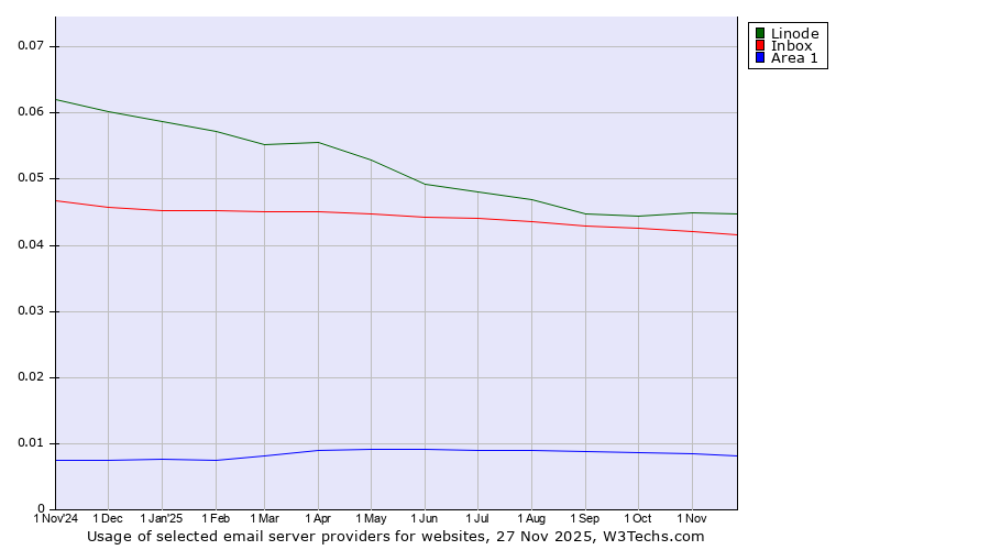 Historical trends in the usage of Linode vs. Inbox vs. Area 1