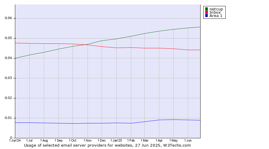 Historical trends in the usage of netcup vs. Inbox vs. Area 1