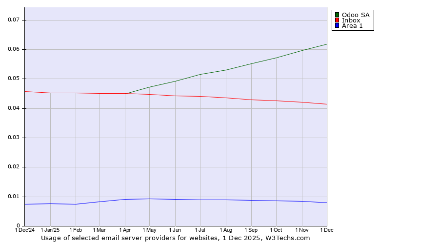 Historical trends in the usage of Odoo SA vs. Inbox vs. Area 1