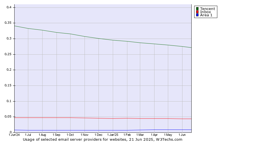 Historical trends in the usage of Tencent vs. Inbox vs. Area 1