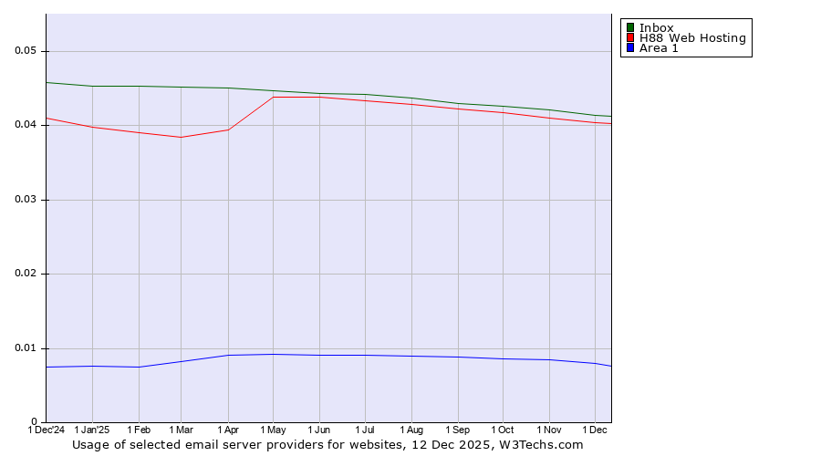 Historical trends in the usage of Inbox vs. H88 Web Hosting vs. Area 1