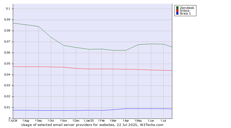 Historical trends in the usage of Zendesk vs. Inbox vs. Area 1