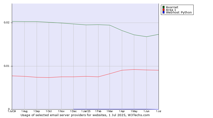 Historical trends in the usage of Axarnet vs. Area 1 vs. Webhost Python