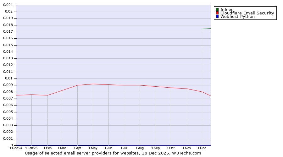 Historical trends in the usage of Inleed vs. Area 1 vs. Webhost Python