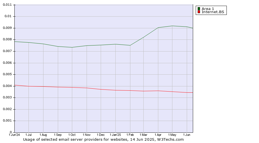 Historical trends in the usage of Area 1 vs. Internet.BS
