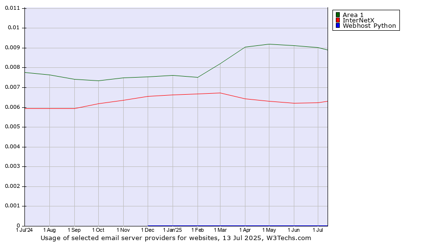 Historical trends in the usage of Area 1 vs. InterNetX vs. Webhost Python
