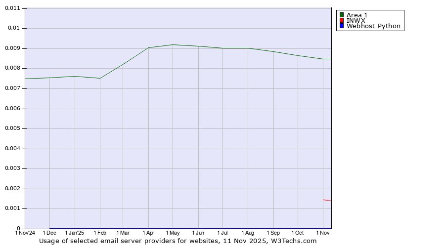 Historical trends in the usage of Area 1 vs. INWX vs. Webhost Python