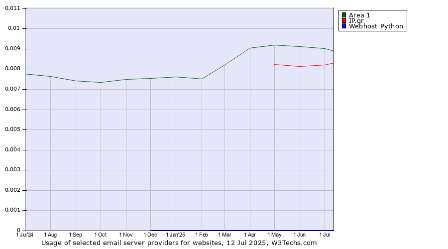 Historical trends in the usage of Area 1 vs. IP.gr vs. Webhost Python