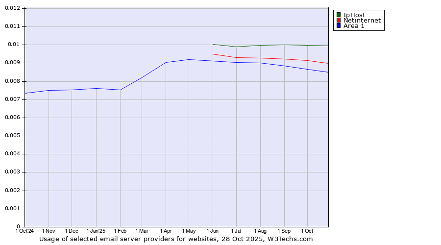 Historical trends in the usage of IpHost vs. Netinternet vs. Area 1