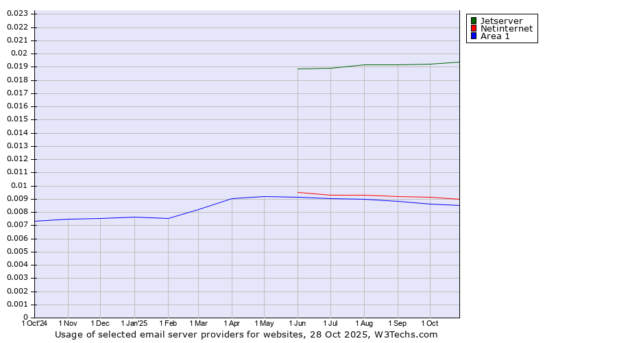 Historical trends in the usage of Jetserver vs. Netinternet vs. Area 1