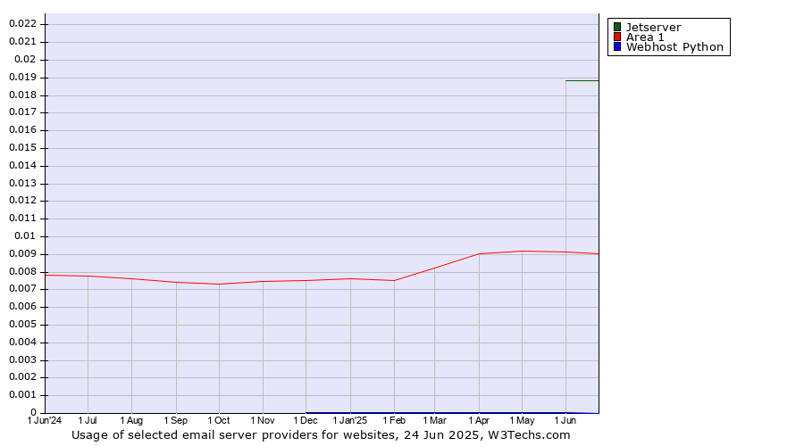 Historical trends in the usage of Jetserver vs. Area 1 vs. Webhost Python