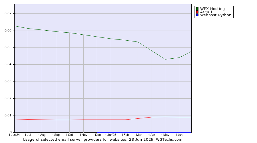 Historical trends in the usage of WPX Hosting vs. Area 1 vs. Webhost Python