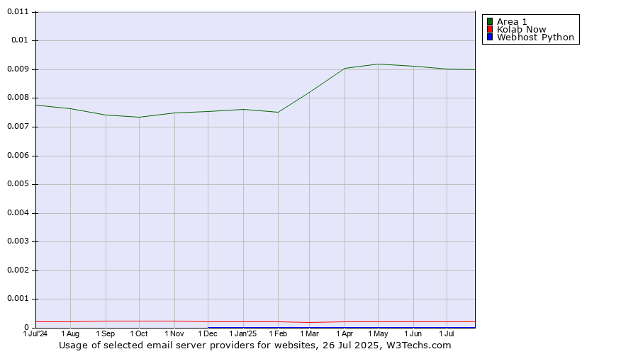 Historical trends in the usage of Area 1 vs. Kolab Now vs. Webhost Python