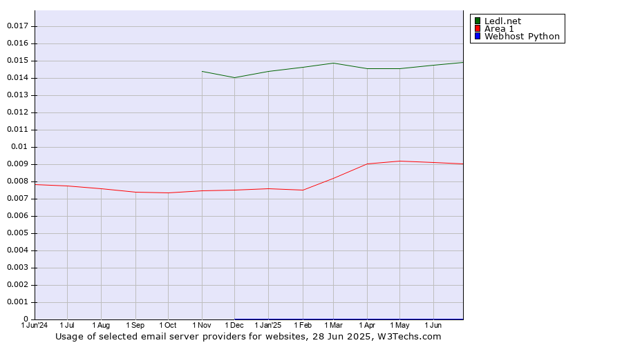 Historical trends in the usage of Ledl.net vs. Area 1 vs. Webhost Python