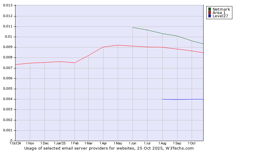 Historical trends in the usage of Netmark vs. Area 1 vs. Level27