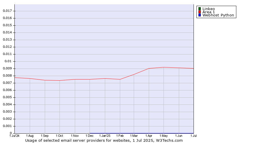 Historical trends in the usage of Linkeo vs. Area 1 vs. Webhost Python