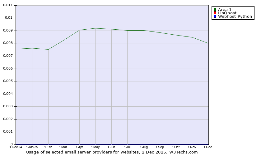 Historical trends in the usage of Area 1 vs. LinQhost vs. Webhost Python