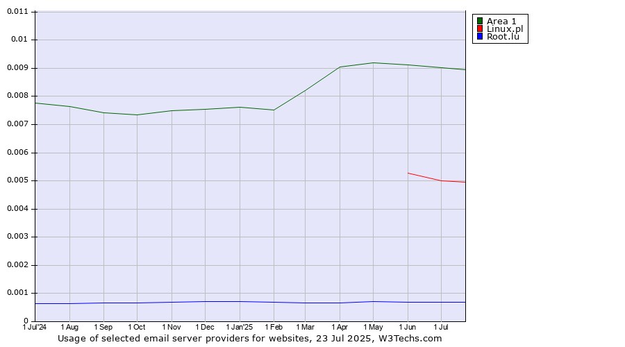 Historical trends in the usage of Area 1 vs. Linux.pl vs. Root.lu