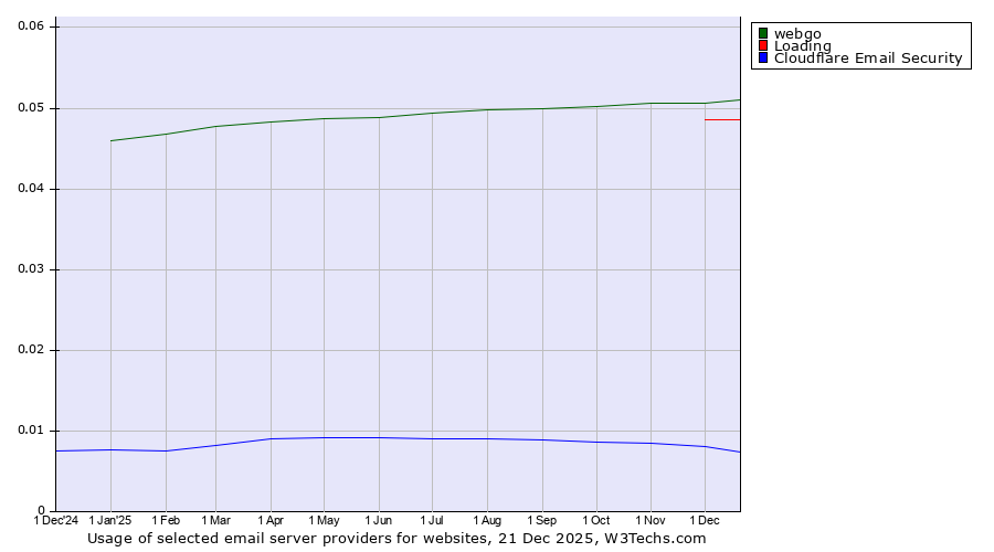 Historical trends in the usage of webgo vs. Loading vs. Cloudflare Email Security