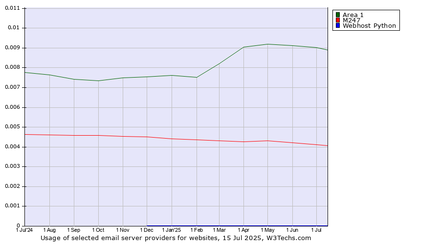 Historical trends in the usage of Area 1 vs. M247 vs. Webhost Python