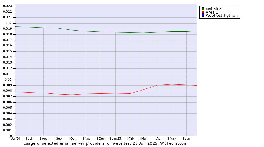 Historical trends in the usage of Mailplug vs. Area 1 vs. Webhost Python