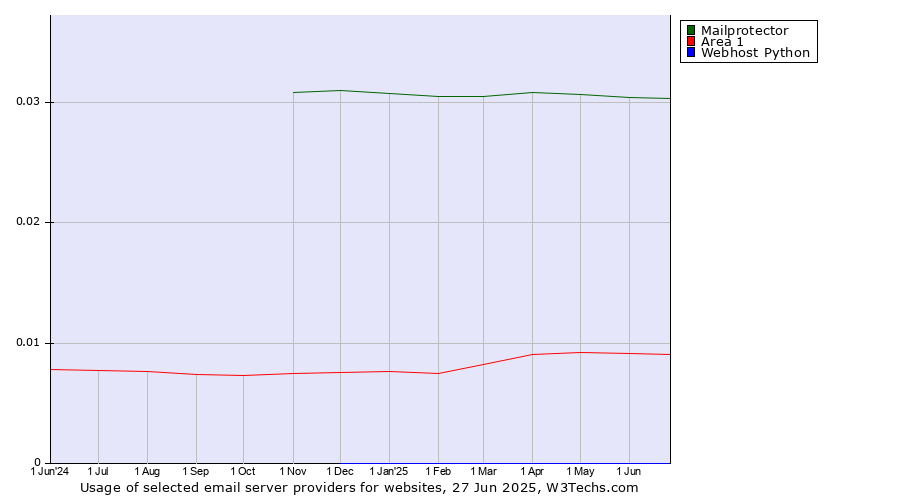 Historical trends in the usage of Mailprotector vs. Area 1 vs. Webhost Python